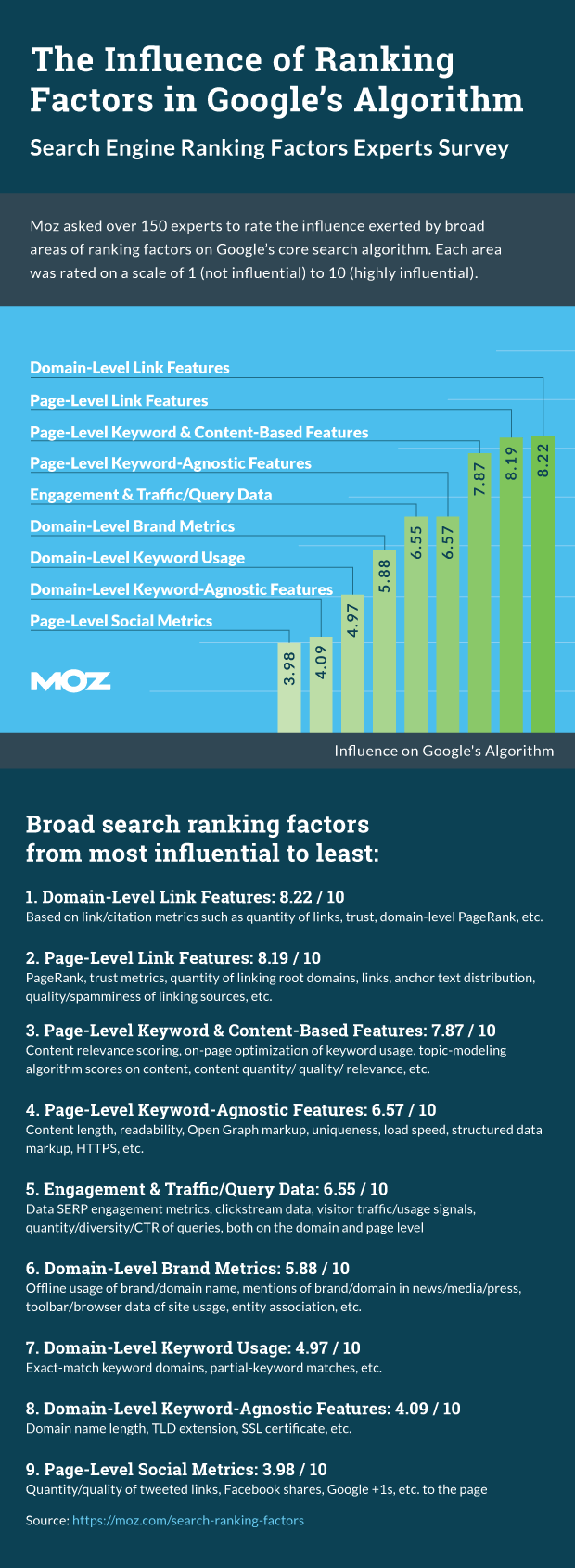 Moz Search Ranking Factors 2015