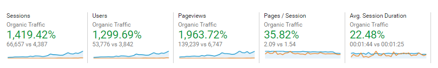 Organic Traffic Increase Year To Year