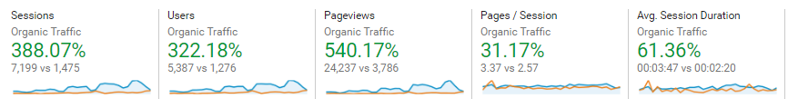 Bootcamp teaches you to increase organic traffic