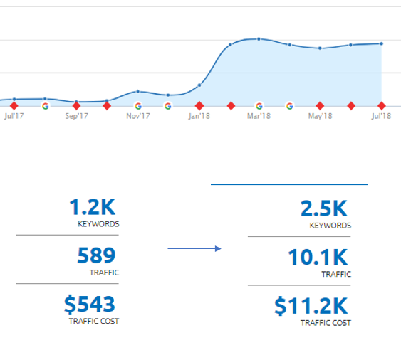 Image of our web marketing results for a national charity